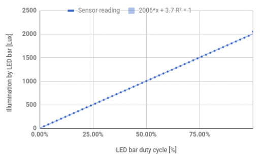 LED bars test results